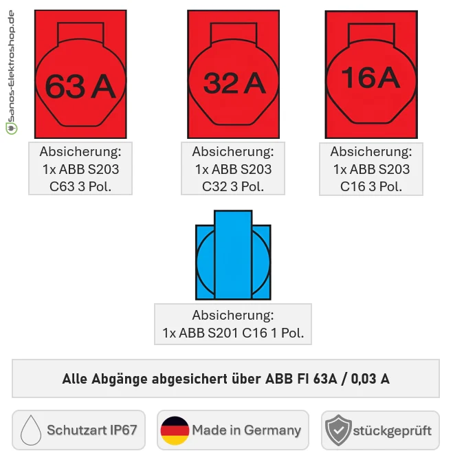SANOS IP67 Wandverteiler ABB/PCE - 1x CEE 63A 1x CEE 32A 1x CEE 16A und 1x Schukodose mit FI | SAN022