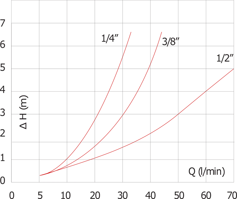 1/4'' NPT Edelstahl 316 Rückschlagventil FKM 0.03-16bar (0.44-232psi) - NSF ANSI 61