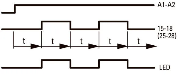 Multifunktionales Zeitrelais ETR2 24-240 V AC/DC - 262689